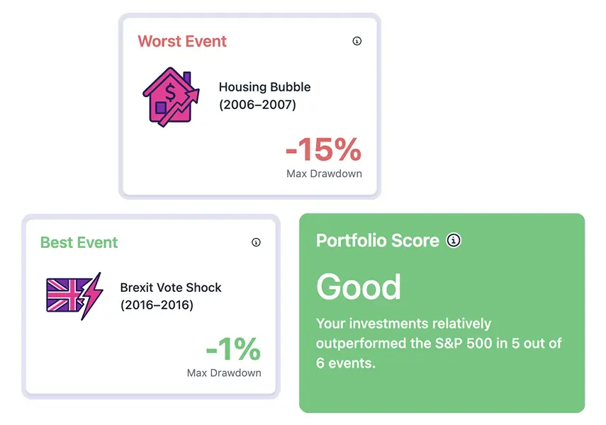 A screenshot of a portfolio stress test scorecard, showing the overall score and breakdown of the best and worst performing event.